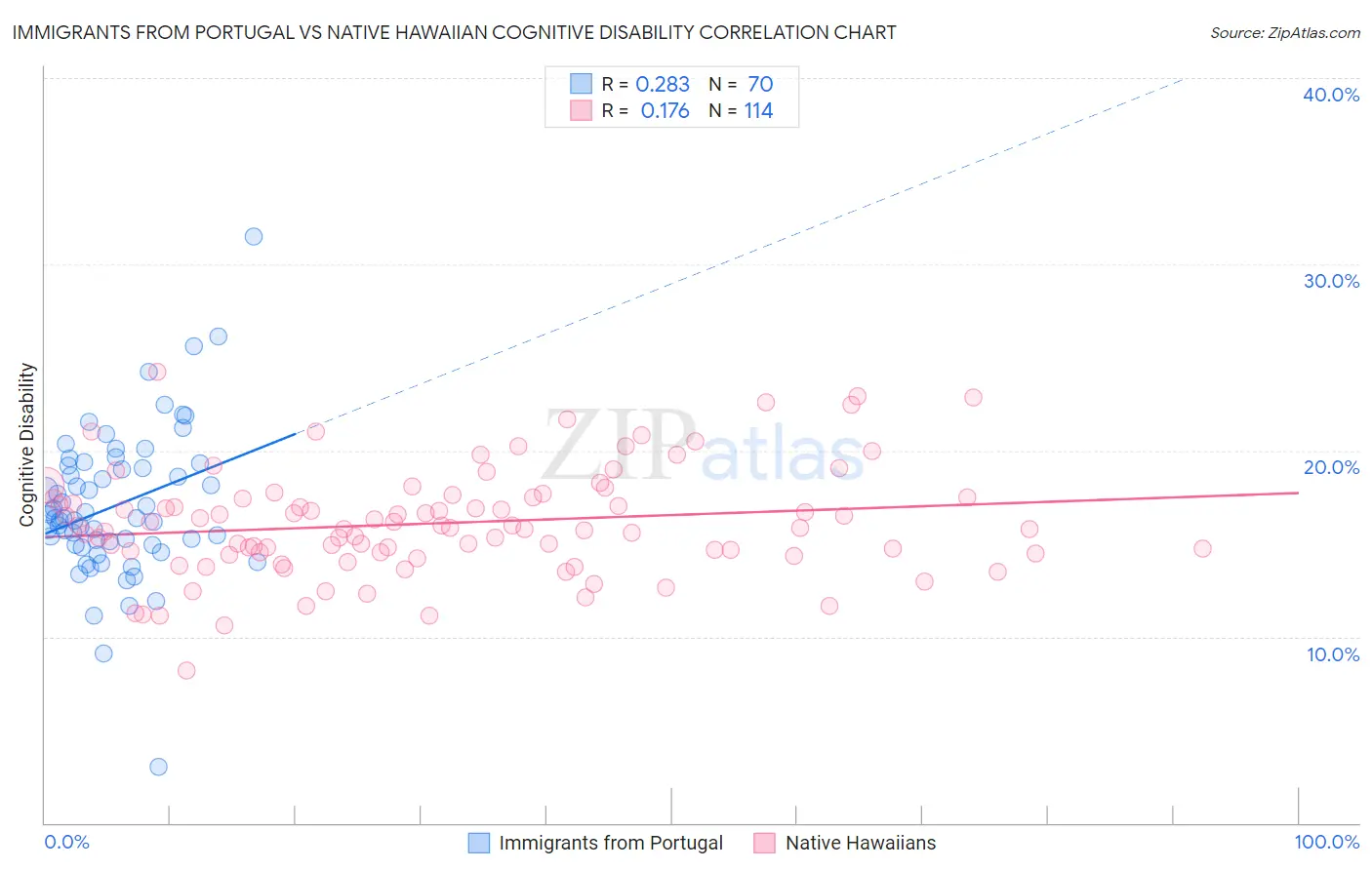 Immigrants from Portugal vs Native Hawaiian Cognitive Disability