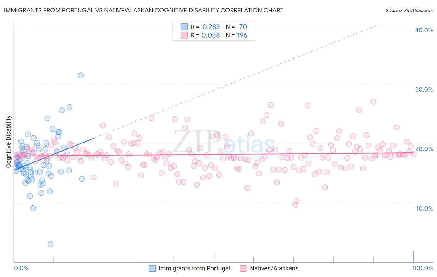 Immigrants from Portugal vs Native/Alaskan Cognitive Disability