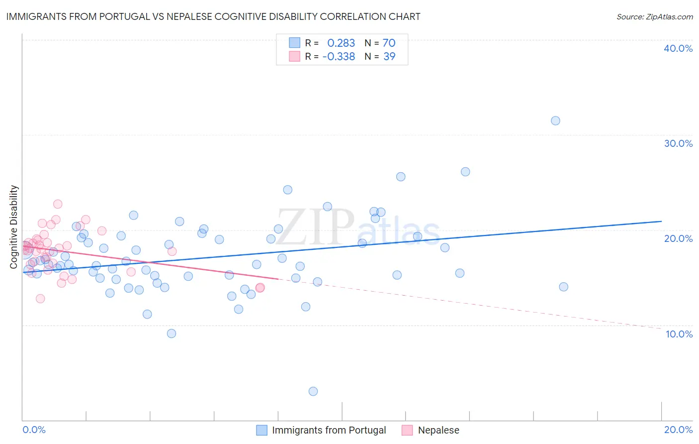 Immigrants from Portugal vs Nepalese Cognitive Disability