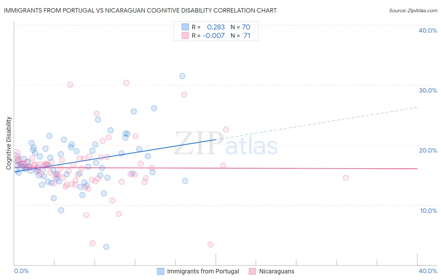 Immigrants from Portugal vs Nicaraguan Cognitive Disability