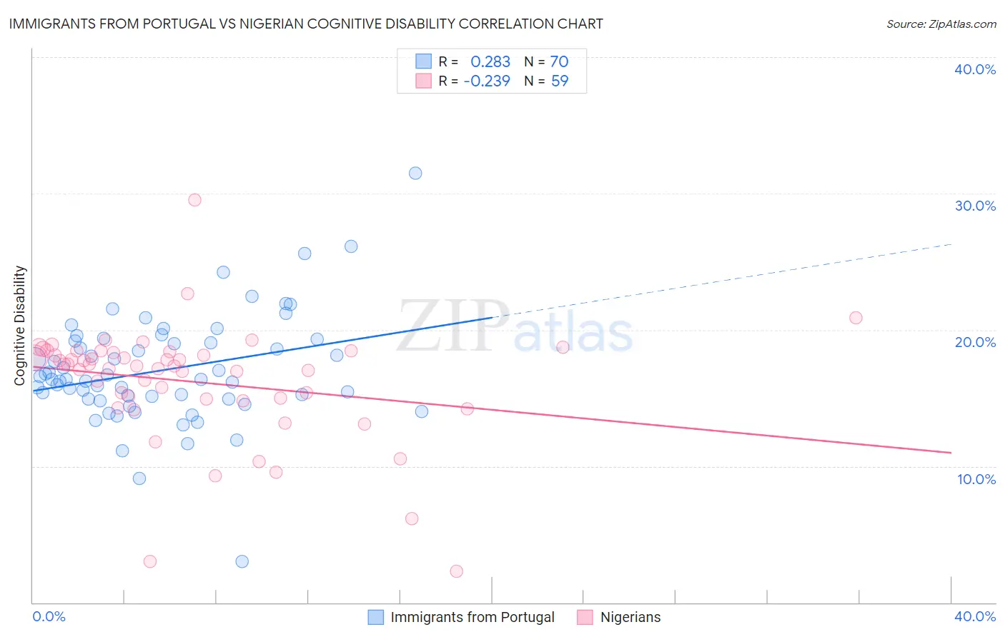 Immigrants from Portugal vs Nigerian Cognitive Disability