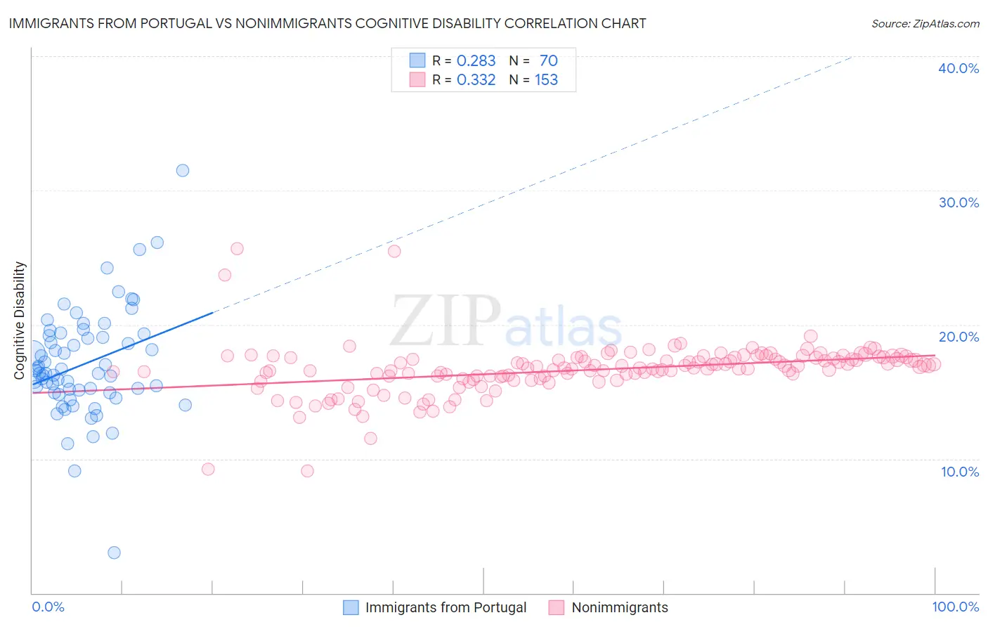 Immigrants from Portugal vs Nonimmigrants Cognitive Disability