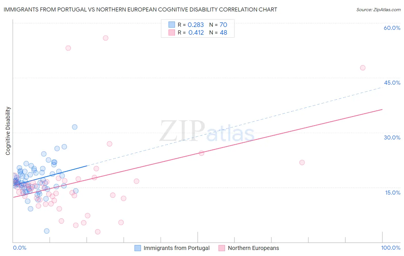 Immigrants from Portugal vs Northern European Cognitive Disability