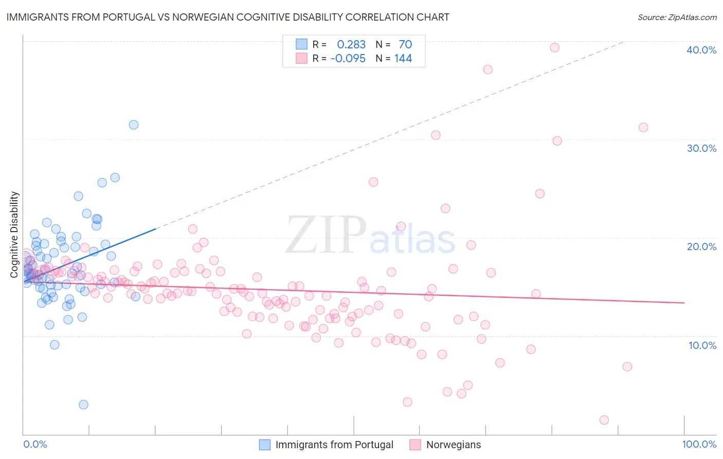 Immigrants from Portugal vs Norwegian Cognitive Disability