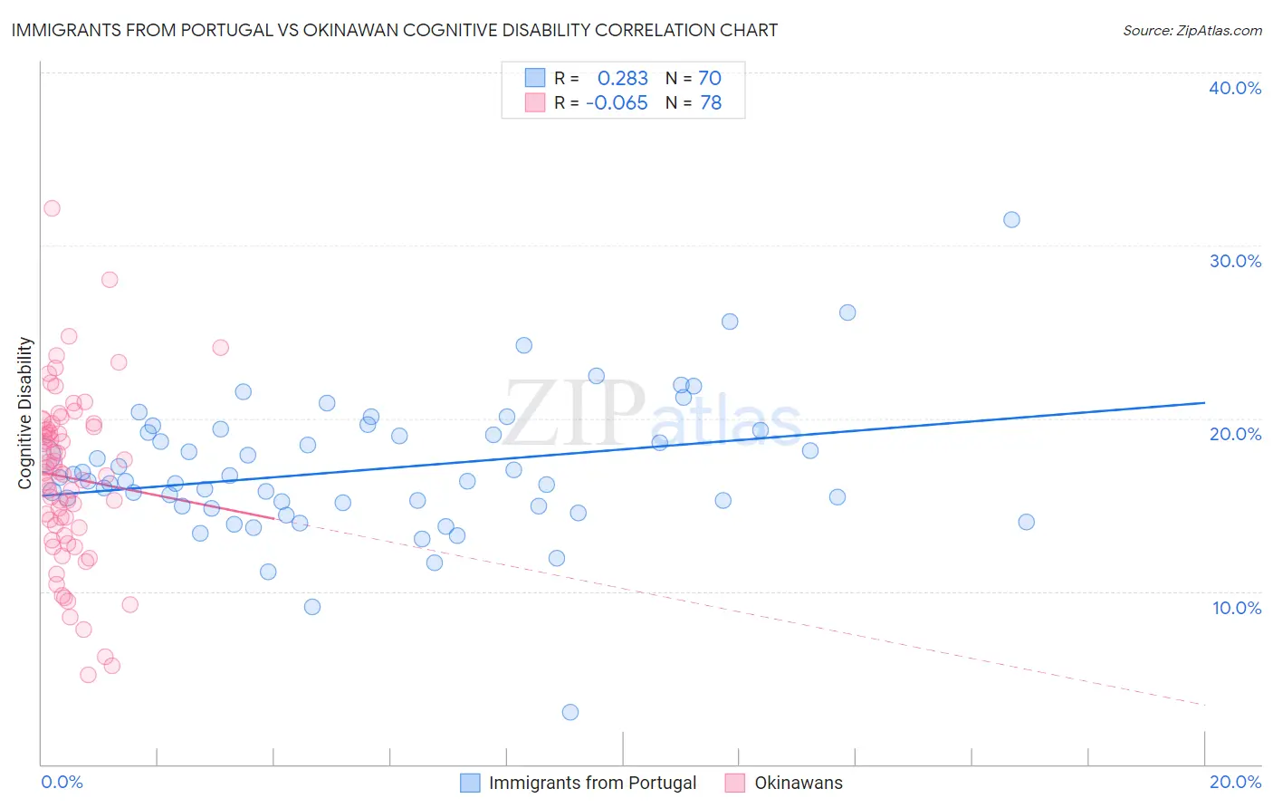 Immigrants from Portugal vs Okinawan Cognitive Disability