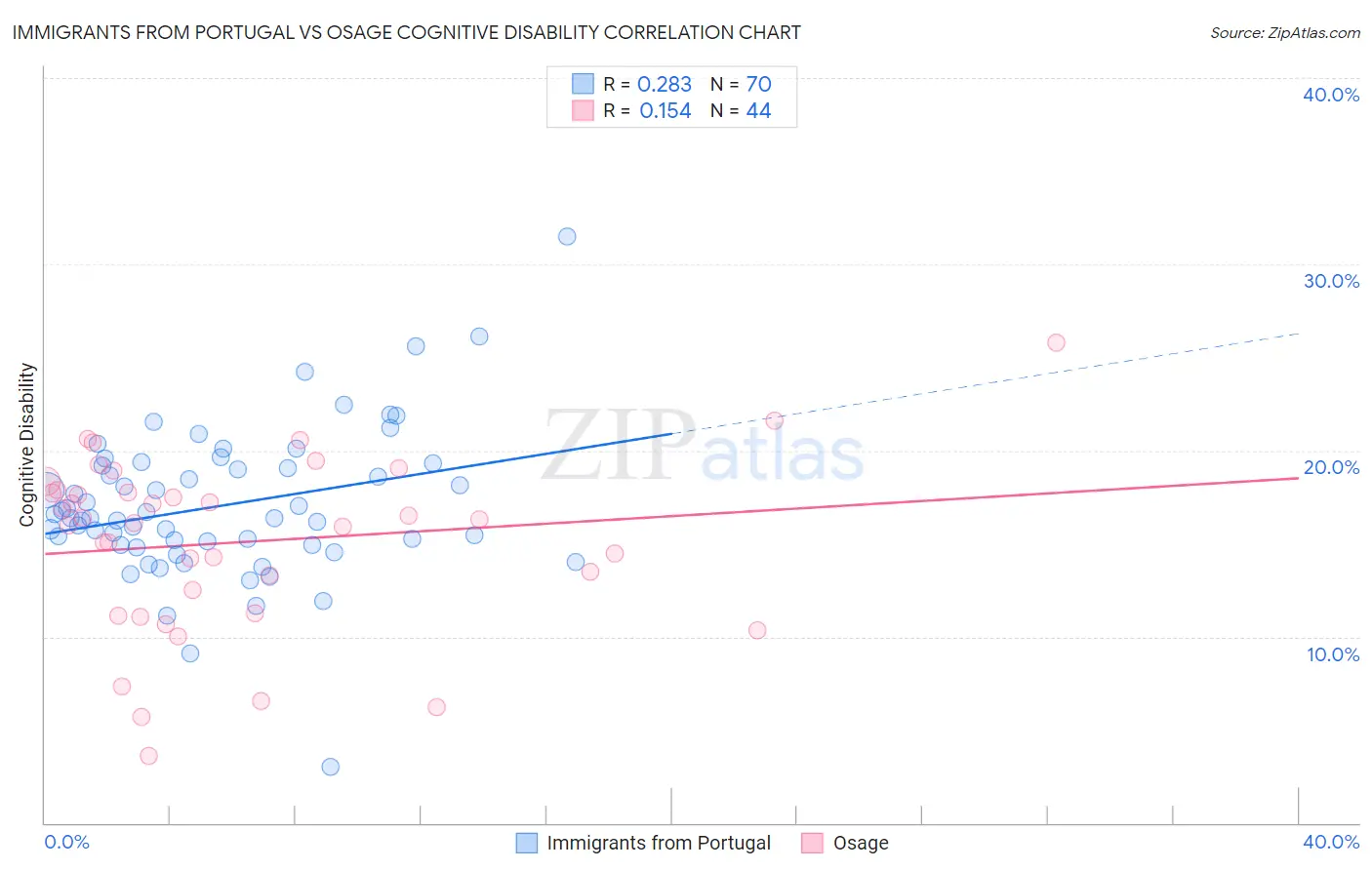 Immigrants from Portugal vs Osage Cognitive Disability