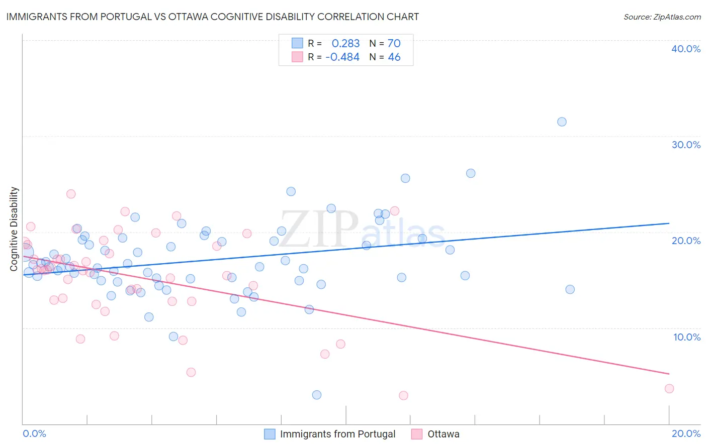 Immigrants from Portugal vs Ottawa Cognitive Disability