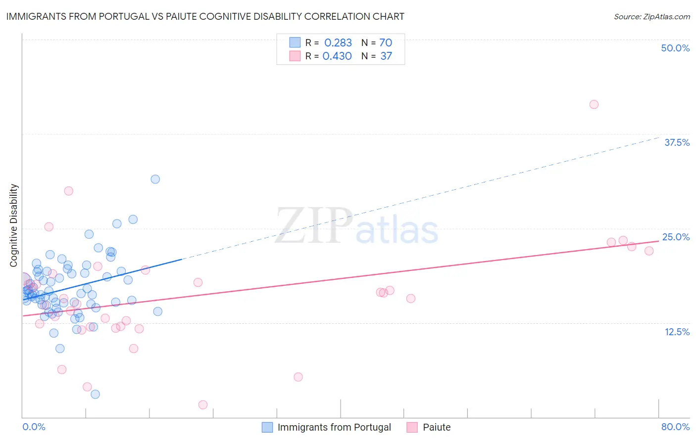 Immigrants from Portugal vs Paiute Cognitive Disability