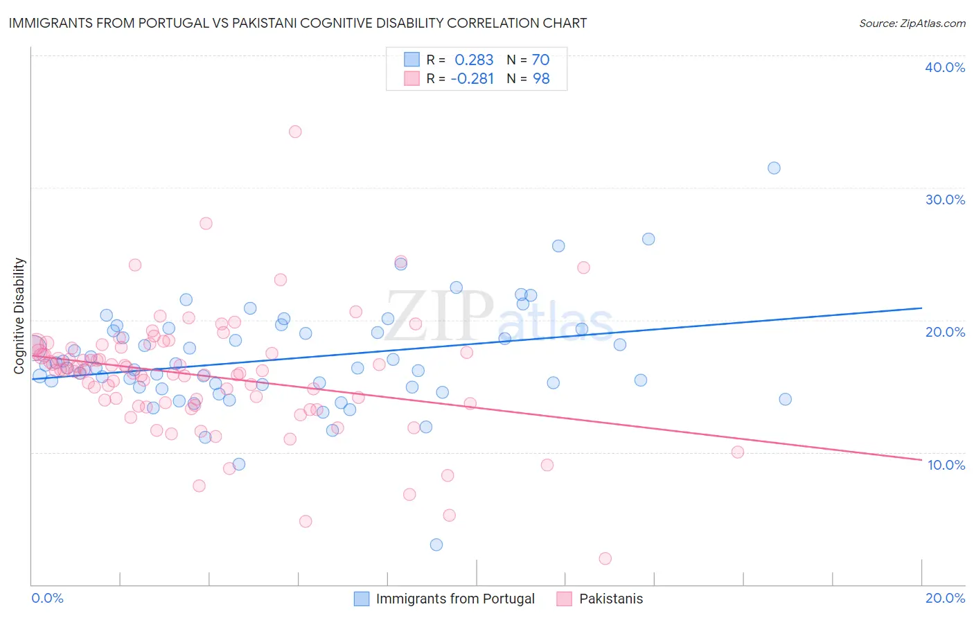 Immigrants from Portugal vs Pakistani Cognitive Disability