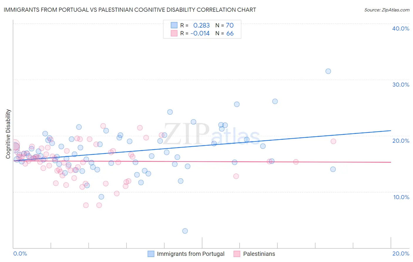 Immigrants from Portugal vs Palestinian Cognitive Disability