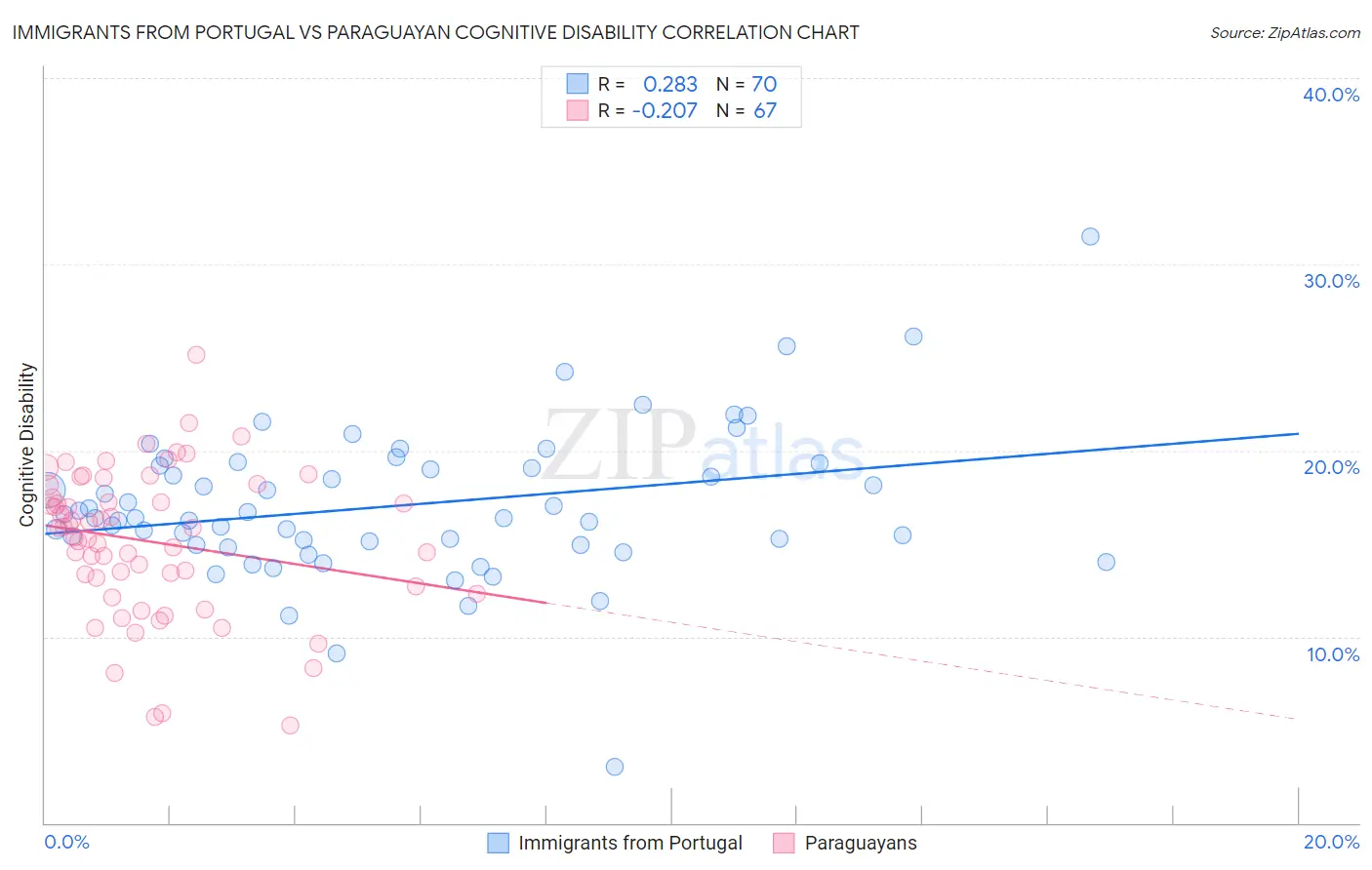 Immigrants from Portugal vs Paraguayan Cognitive Disability