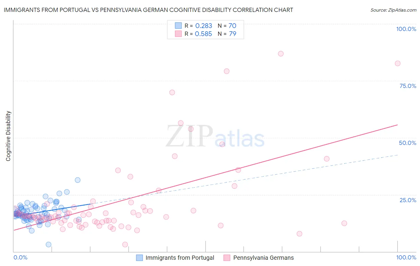 Immigrants from Portugal vs Pennsylvania German Cognitive Disability