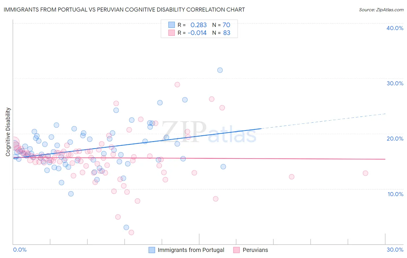 Immigrants from Portugal vs Peruvian Cognitive Disability