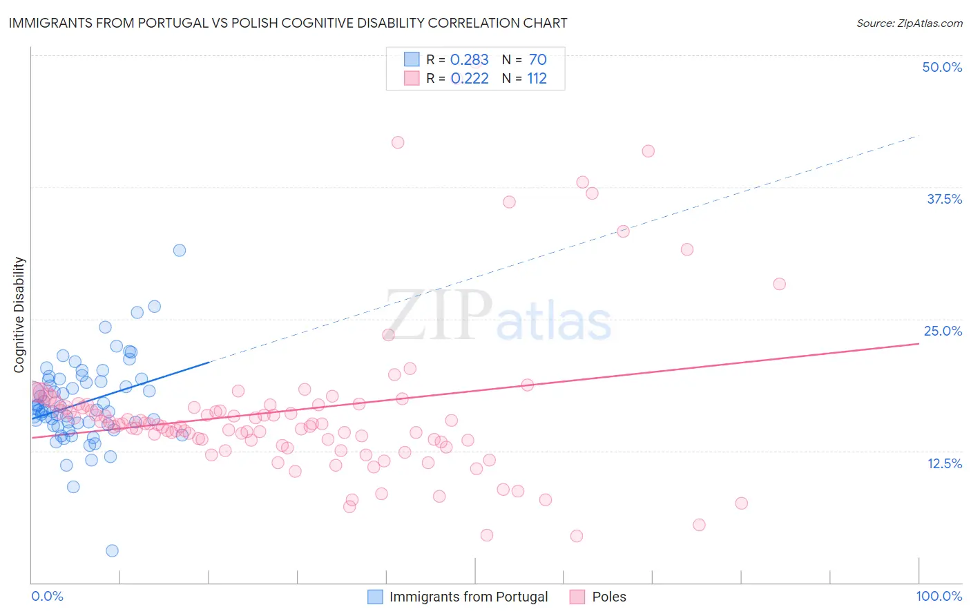 Immigrants from Portugal vs Polish Cognitive Disability