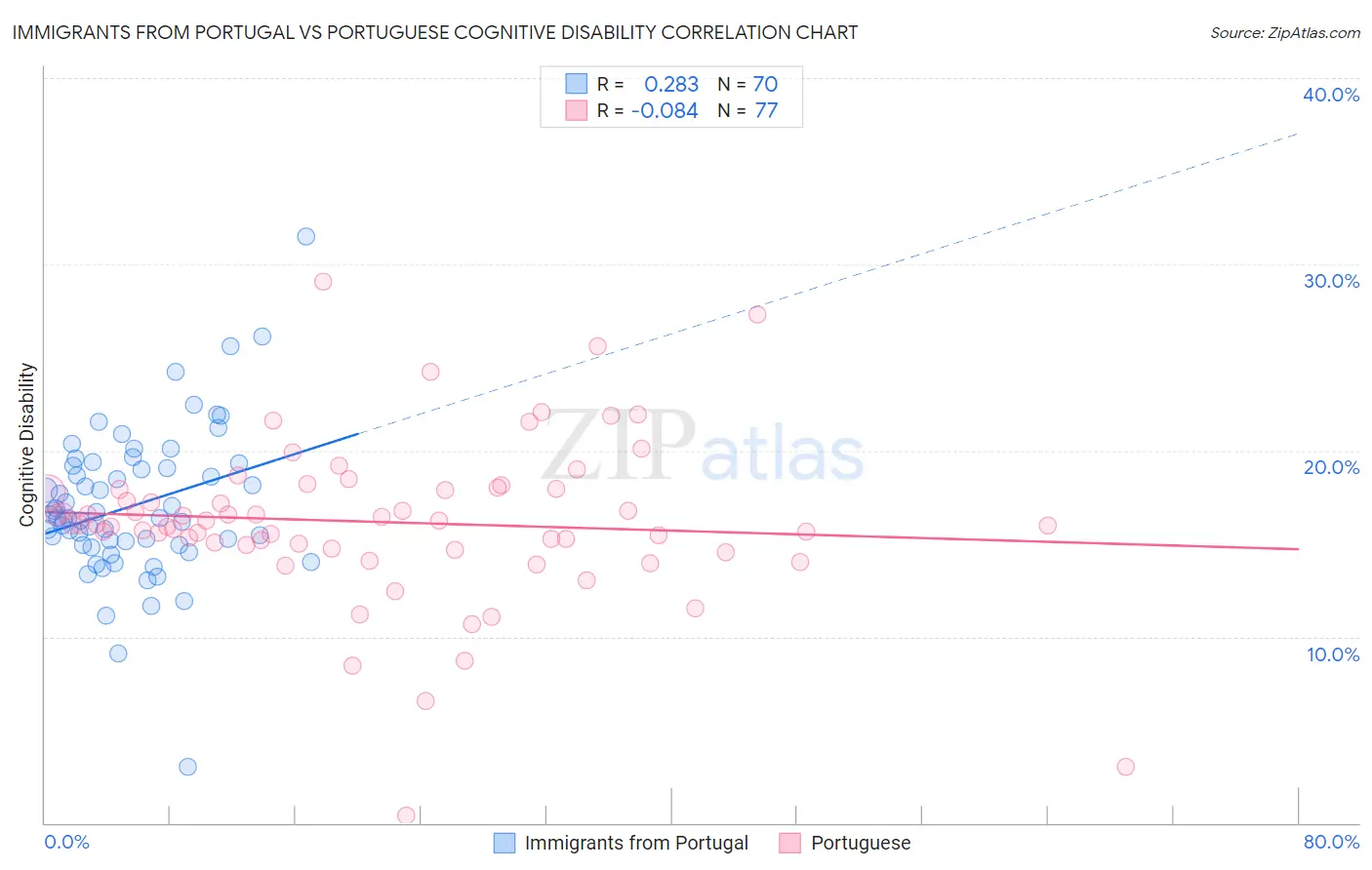 Immigrants from Portugal vs Portuguese Cognitive Disability