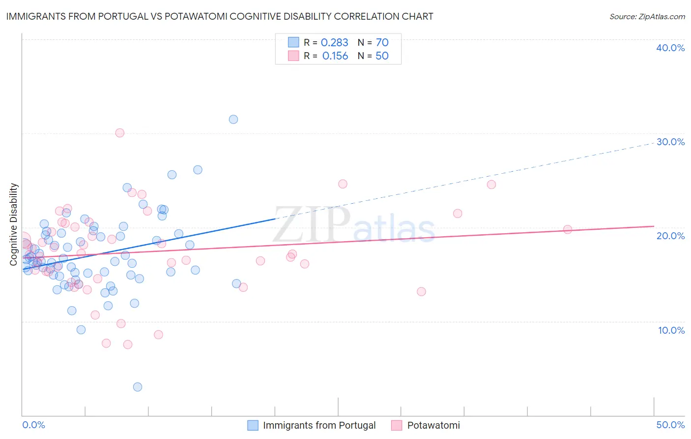 Immigrants from Portugal vs Potawatomi Cognitive Disability