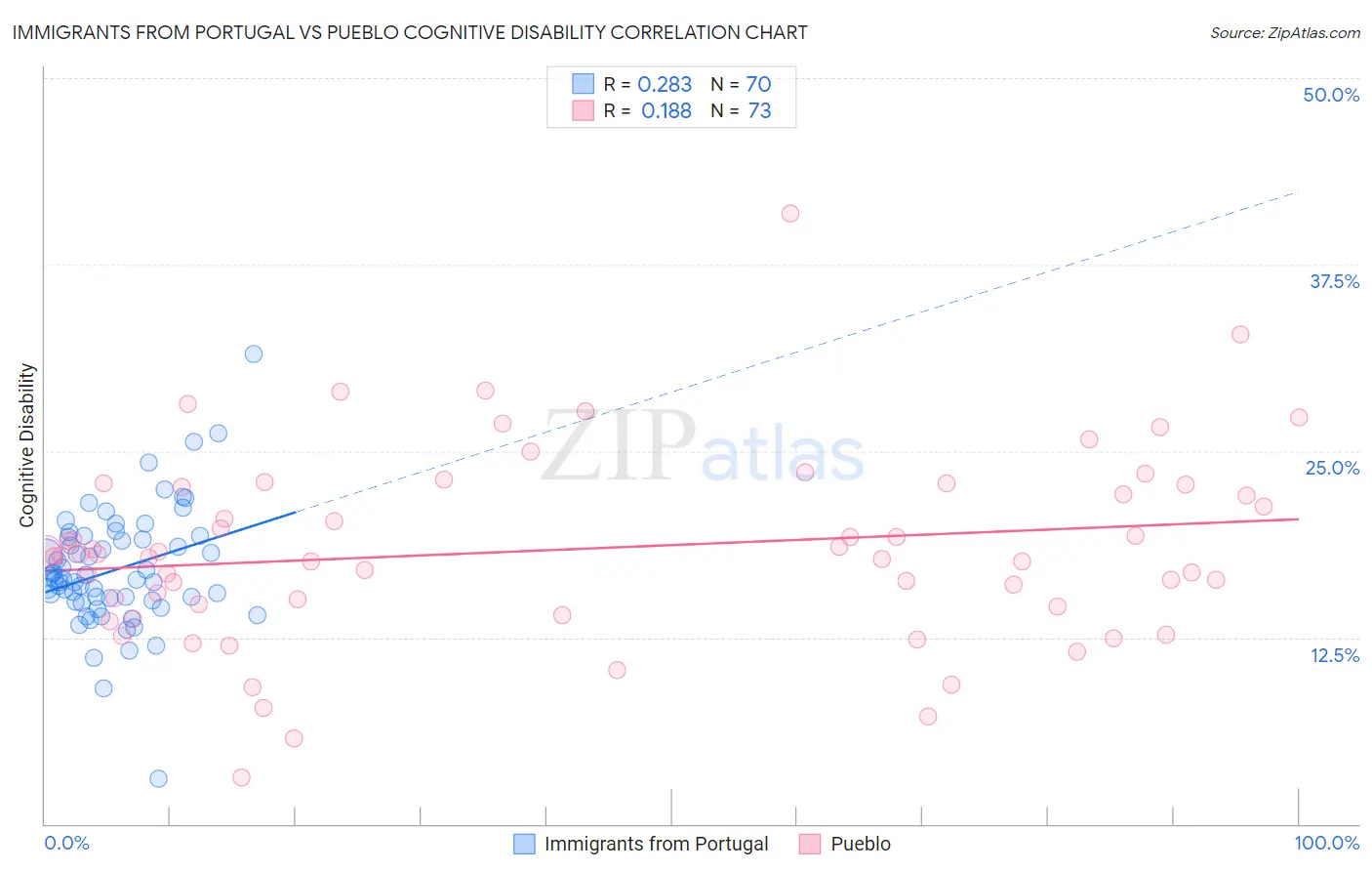 Immigrants from Portugal vs Pueblo Cognitive Disability
