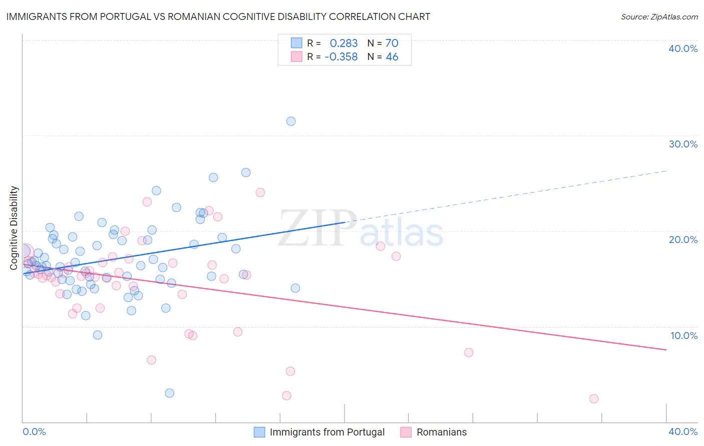 Immigrants from Portugal vs Romanian Cognitive Disability