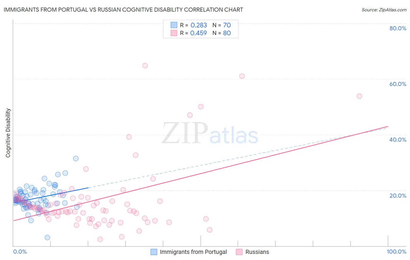 Immigrants from Portugal vs Russian Cognitive Disability