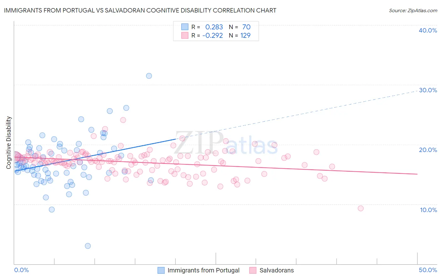 Immigrants from Portugal vs Salvadoran Cognitive Disability