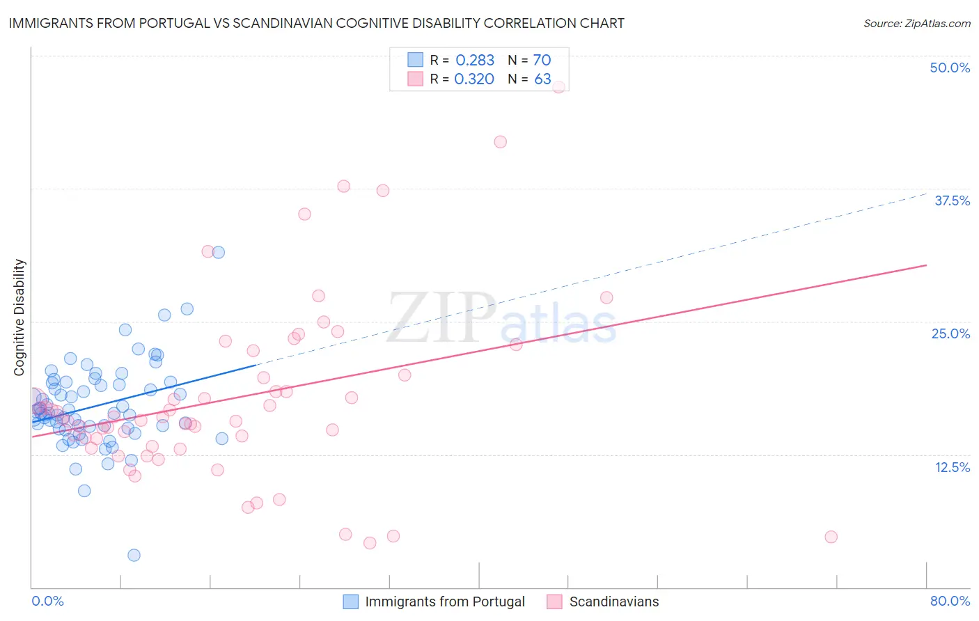 Immigrants from Portugal vs Scandinavian Cognitive Disability