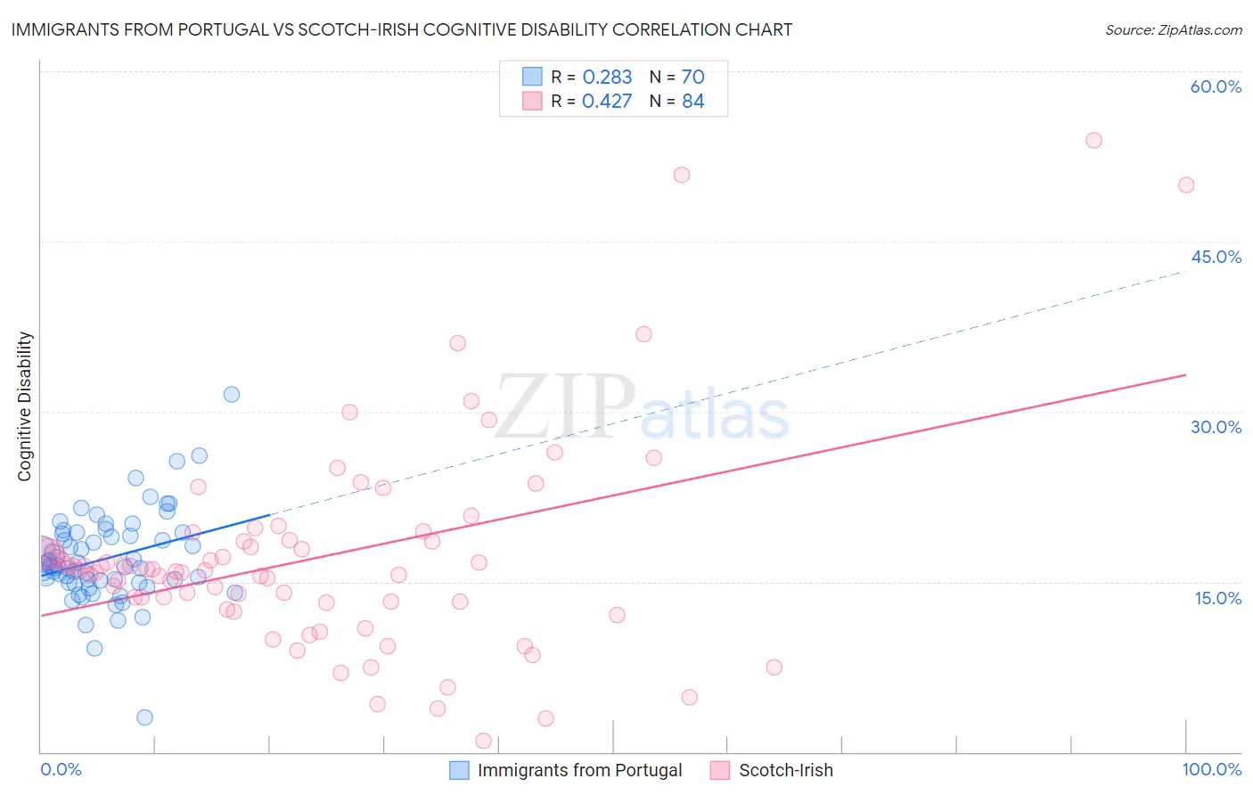 Immigrants from Portugal vs Scotch-Irish Cognitive Disability