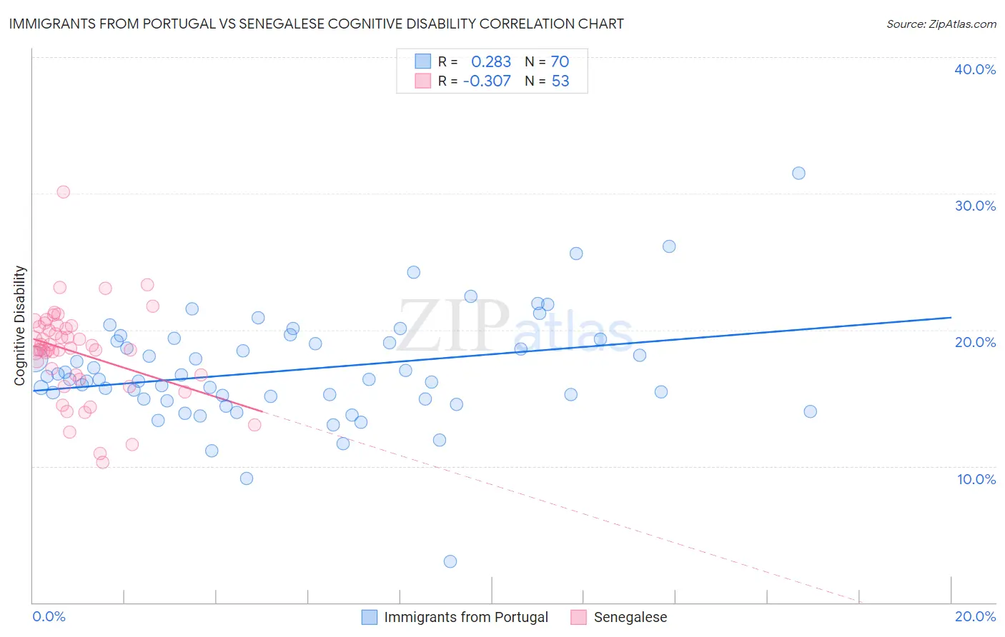 Immigrants from Portugal vs Senegalese Cognitive Disability