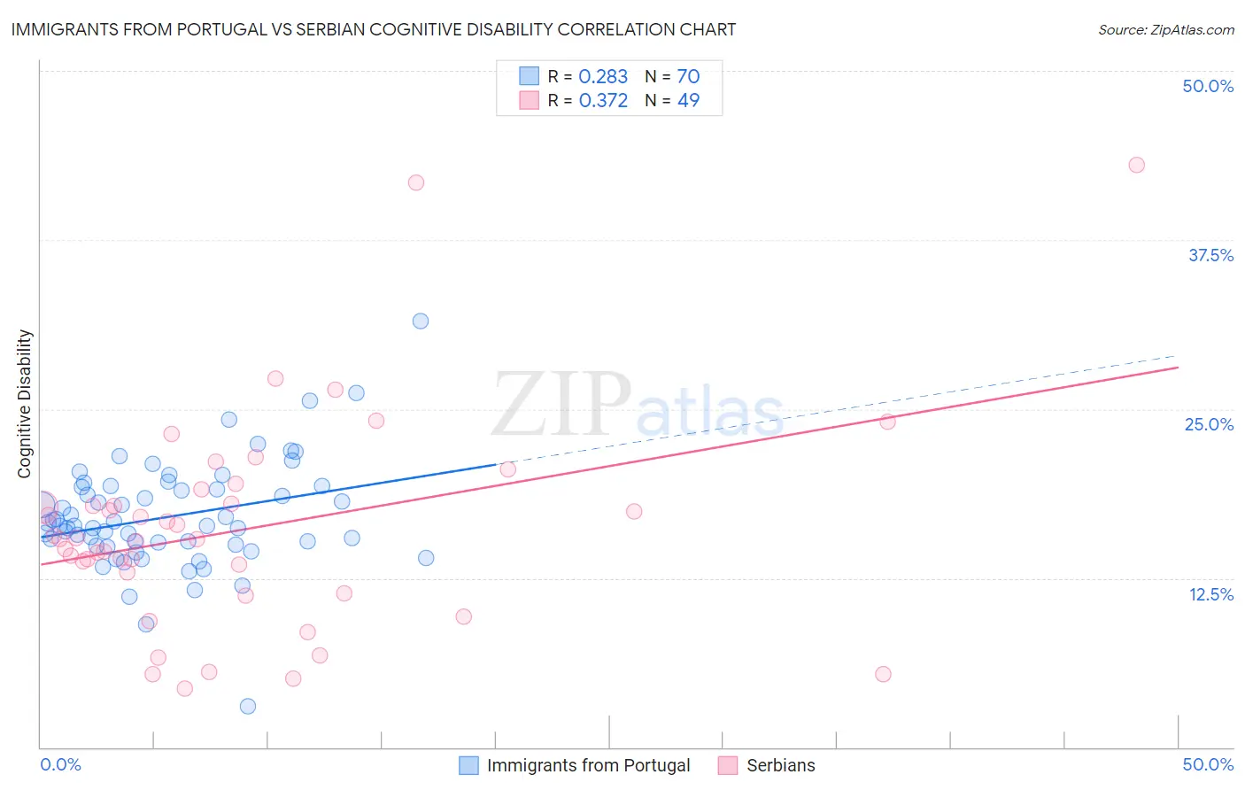 Immigrants from Portugal vs Serbian Cognitive Disability