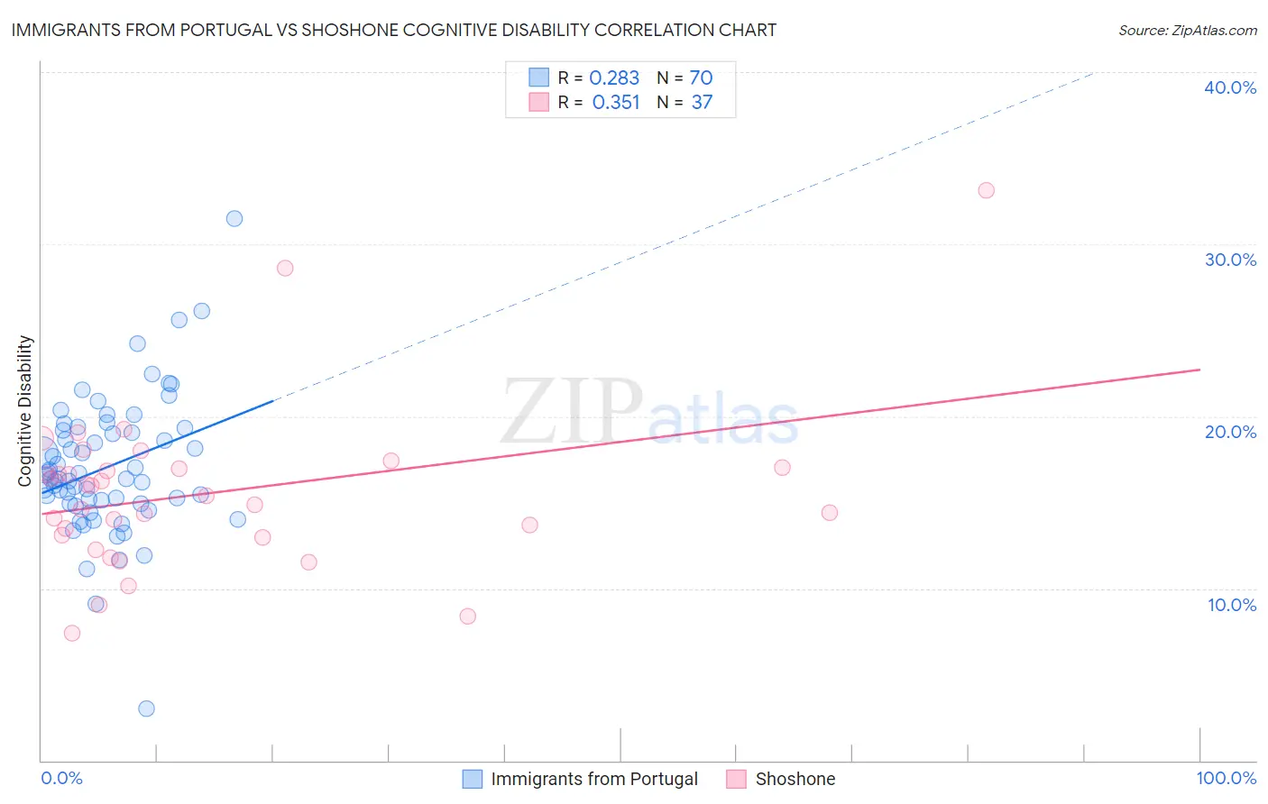 Immigrants from Portugal vs Shoshone Cognitive Disability