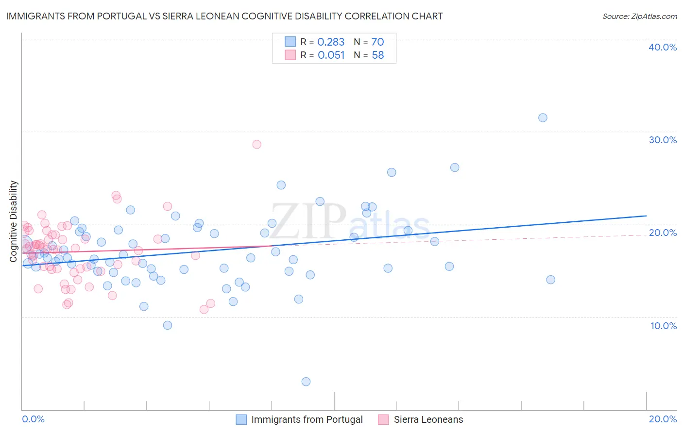 Immigrants from Portugal vs Sierra Leonean Cognitive Disability