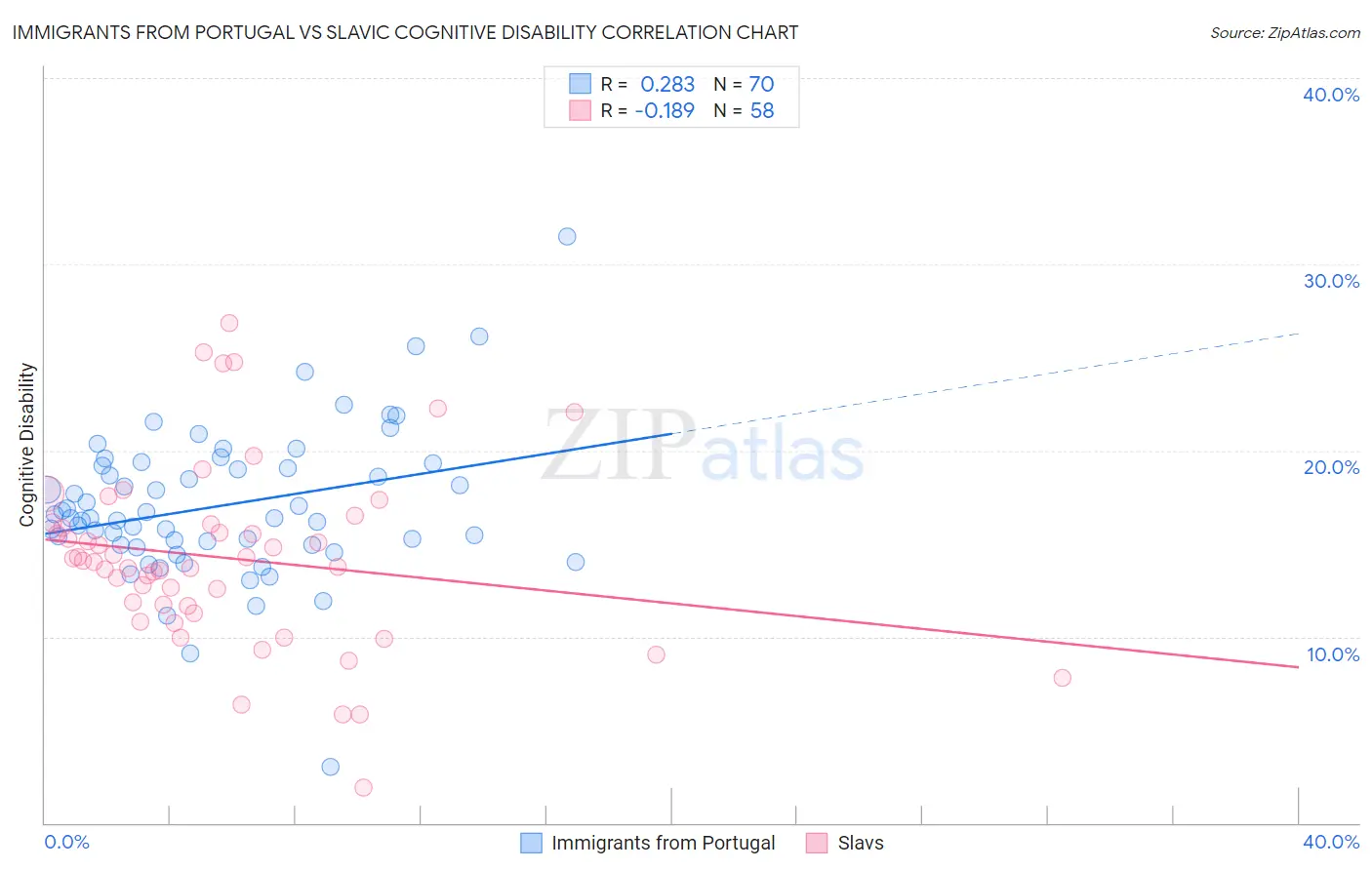 Immigrants from Portugal vs Slavic Cognitive Disability
