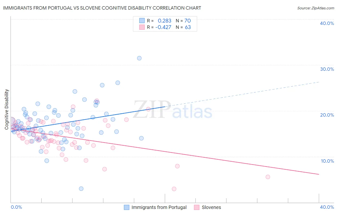 Immigrants from Portugal vs Slovene Cognitive Disability