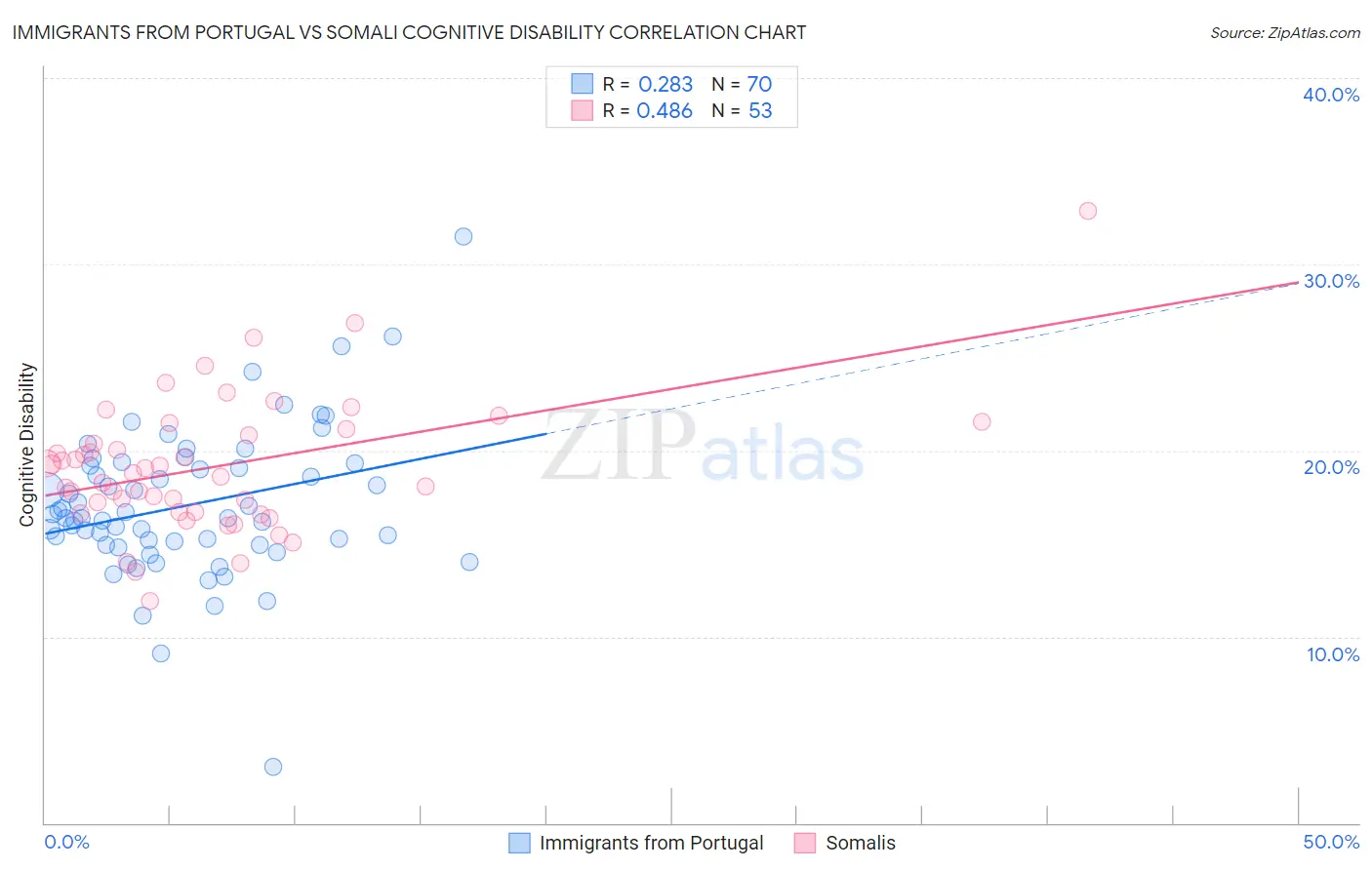 Immigrants from Portugal vs Somali Cognitive Disability