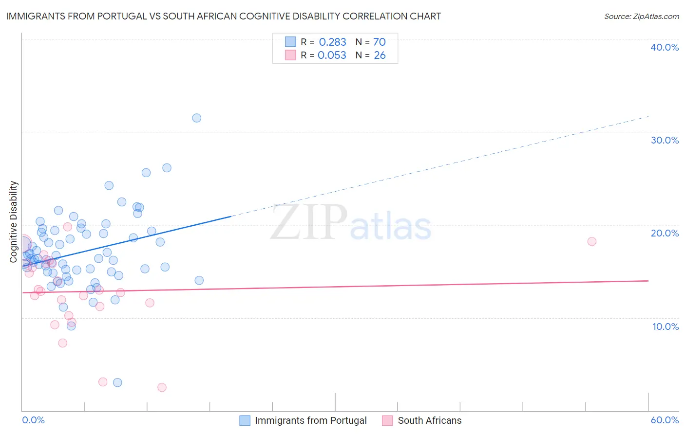 Immigrants from Portugal vs South African Cognitive Disability