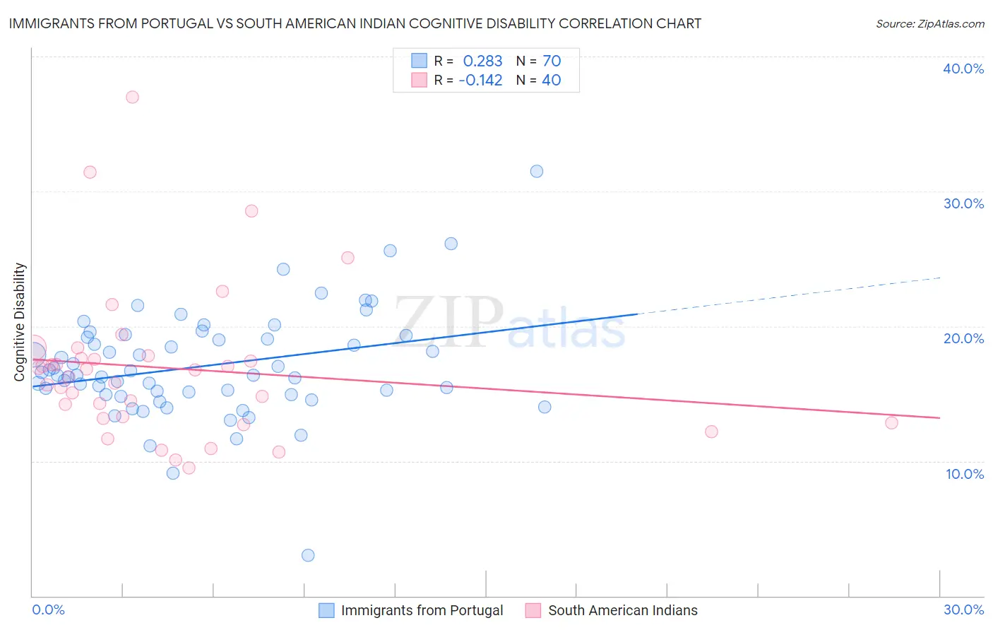 Immigrants from Portugal vs South American Indian Cognitive Disability
