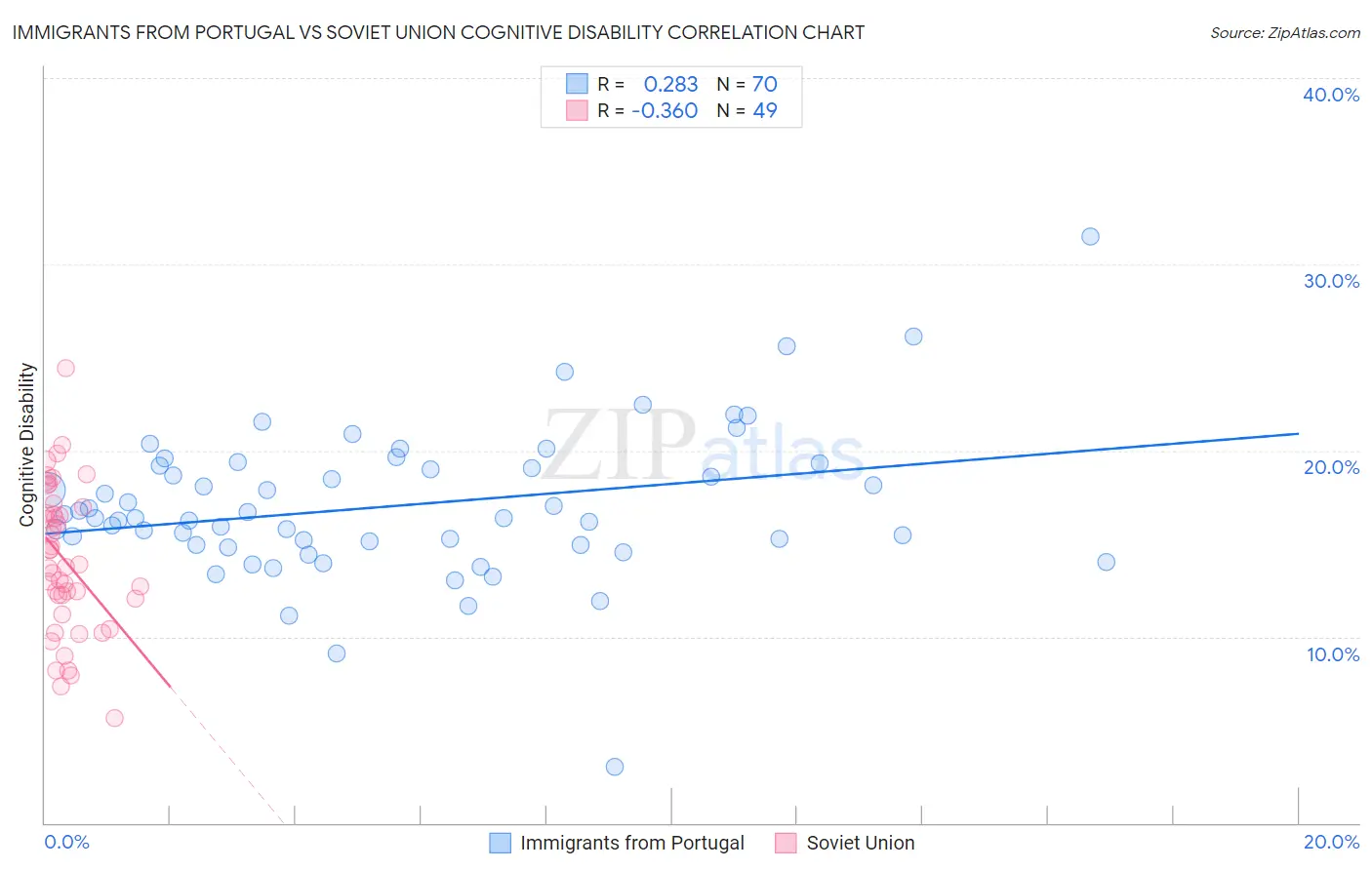Immigrants from Portugal vs Soviet Union Cognitive Disability