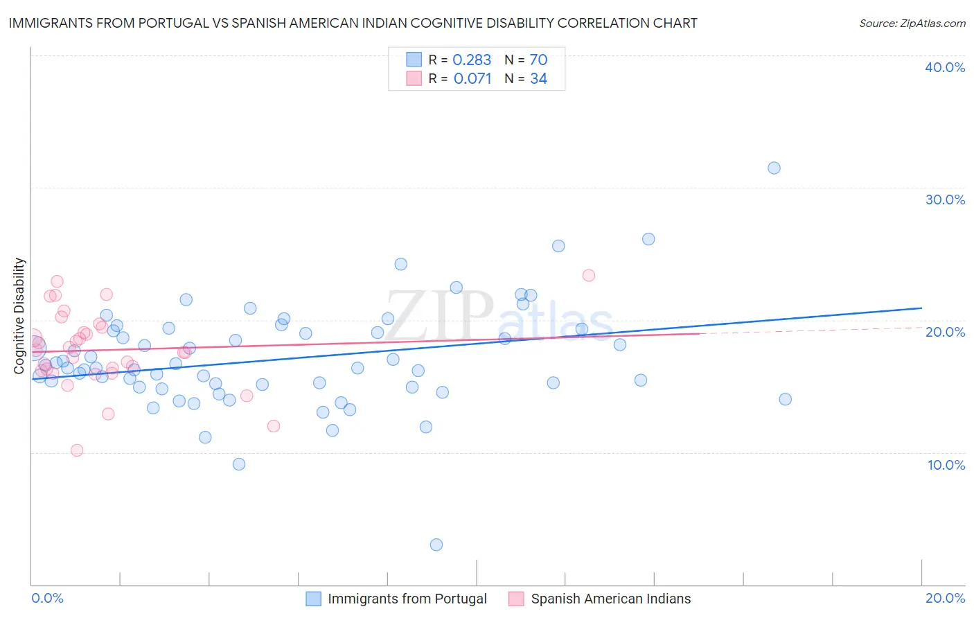 Immigrants from Portugal vs Spanish American Indian Cognitive Disability