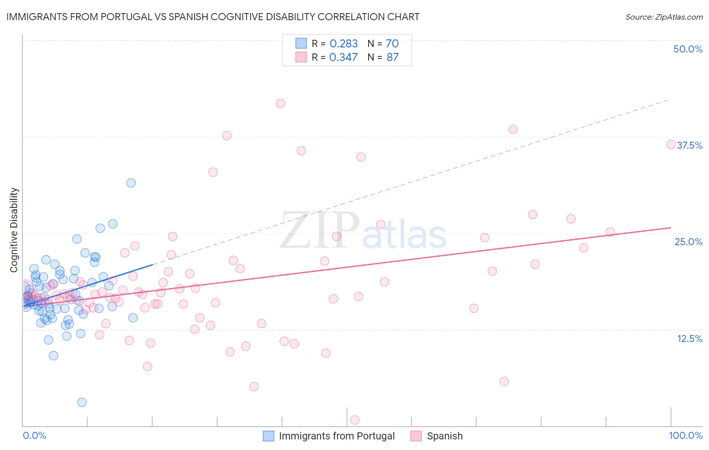 Immigrants from Portugal vs Spanish Cognitive Disability