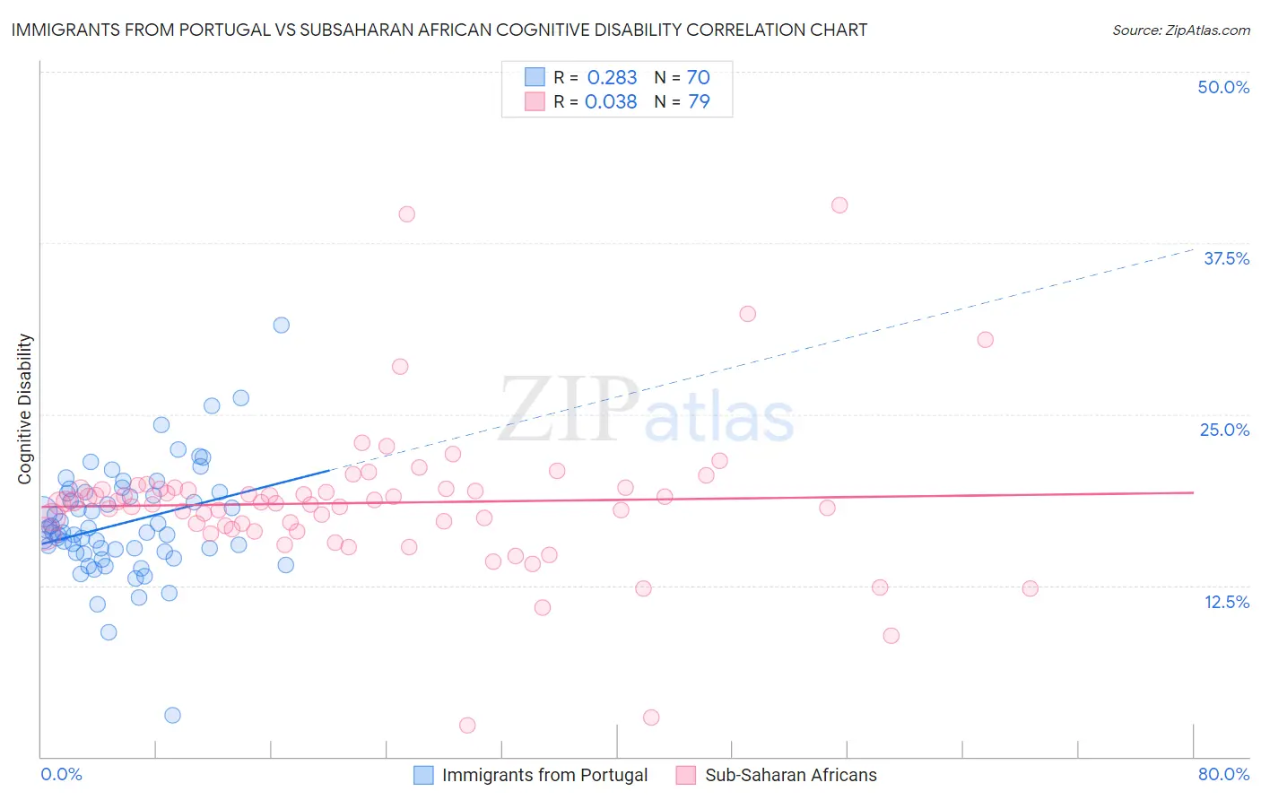 Immigrants from Portugal vs Subsaharan African Cognitive Disability