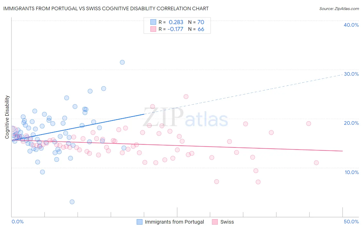 Immigrants from Portugal vs Swiss Cognitive Disability