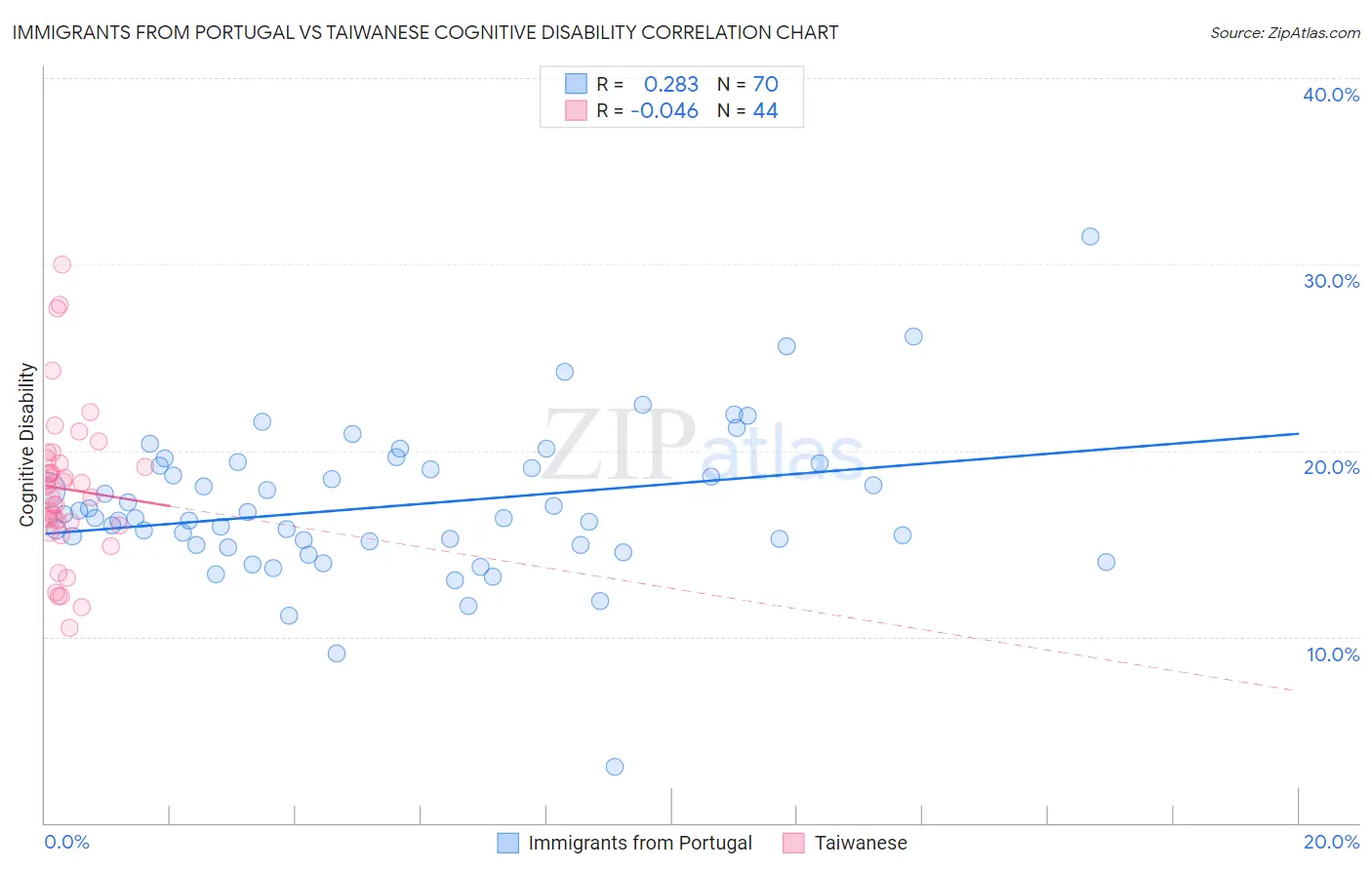 Immigrants from Portugal vs Taiwanese Cognitive Disability