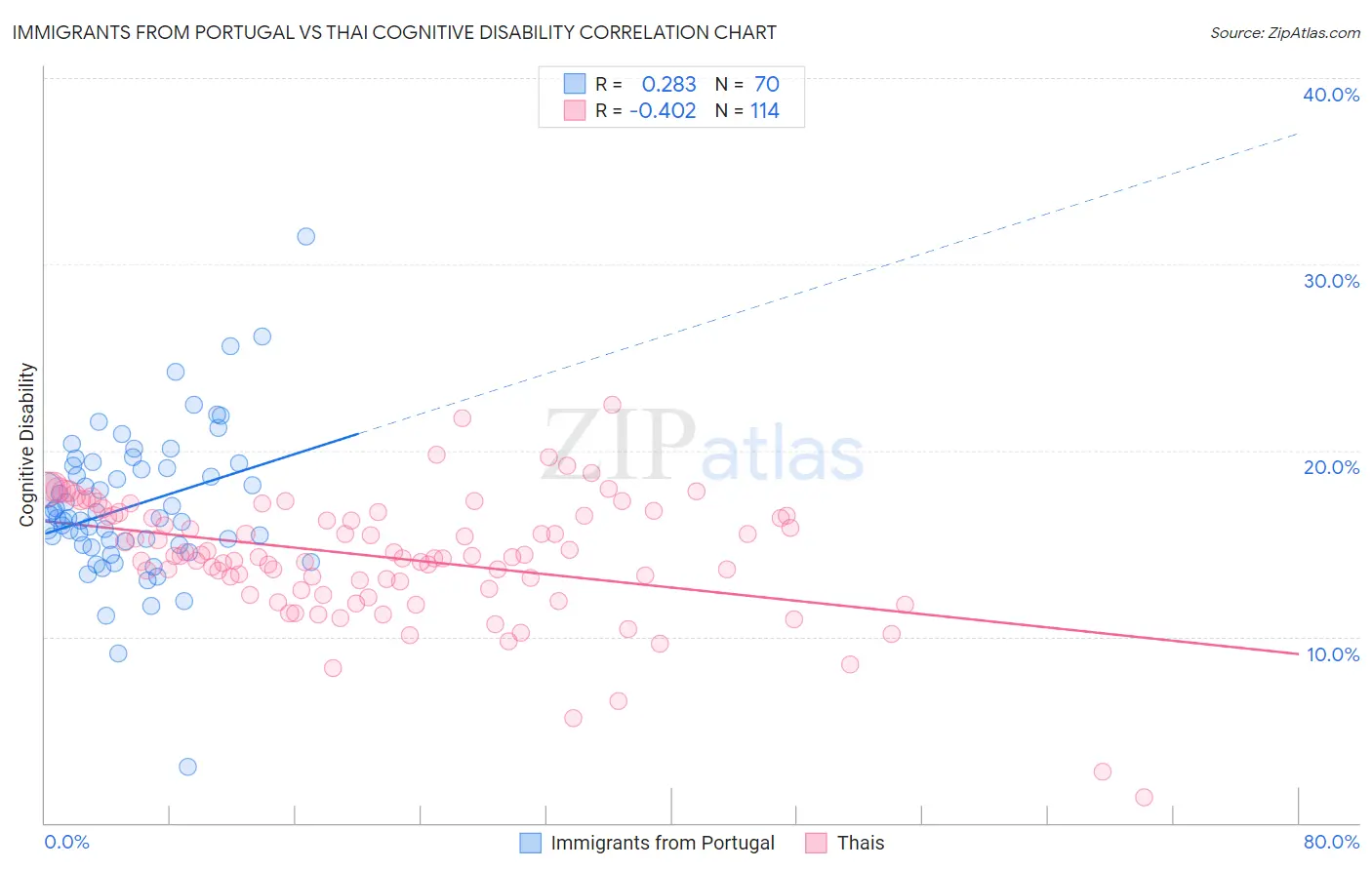 Immigrants from Portugal vs Thai Cognitive Disability