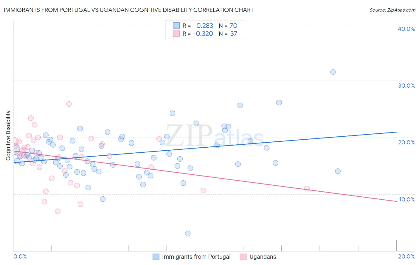 Immigrants from Portugal vs Ugandan Cognitive Disability