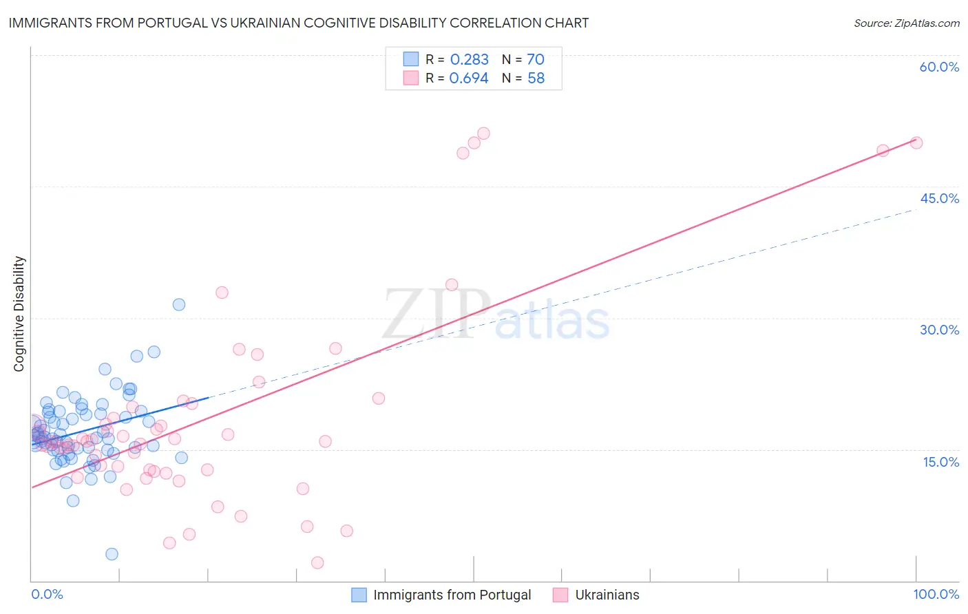 Immigrants from Portugal vs Ukrainian Cognitive Disability