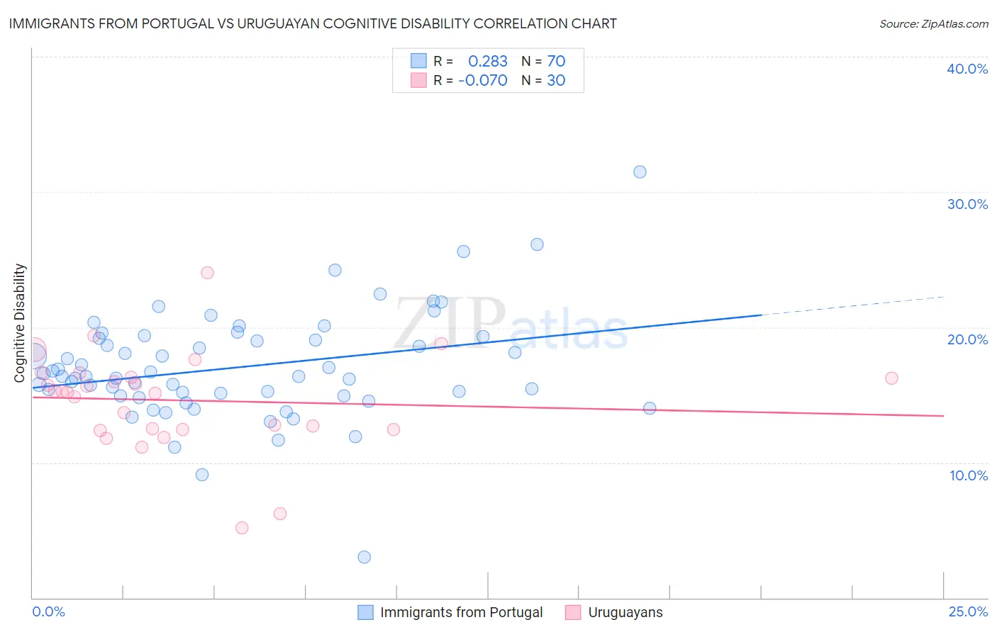 Immigrants from Portugal vs Uruguayan Cognitive Disability