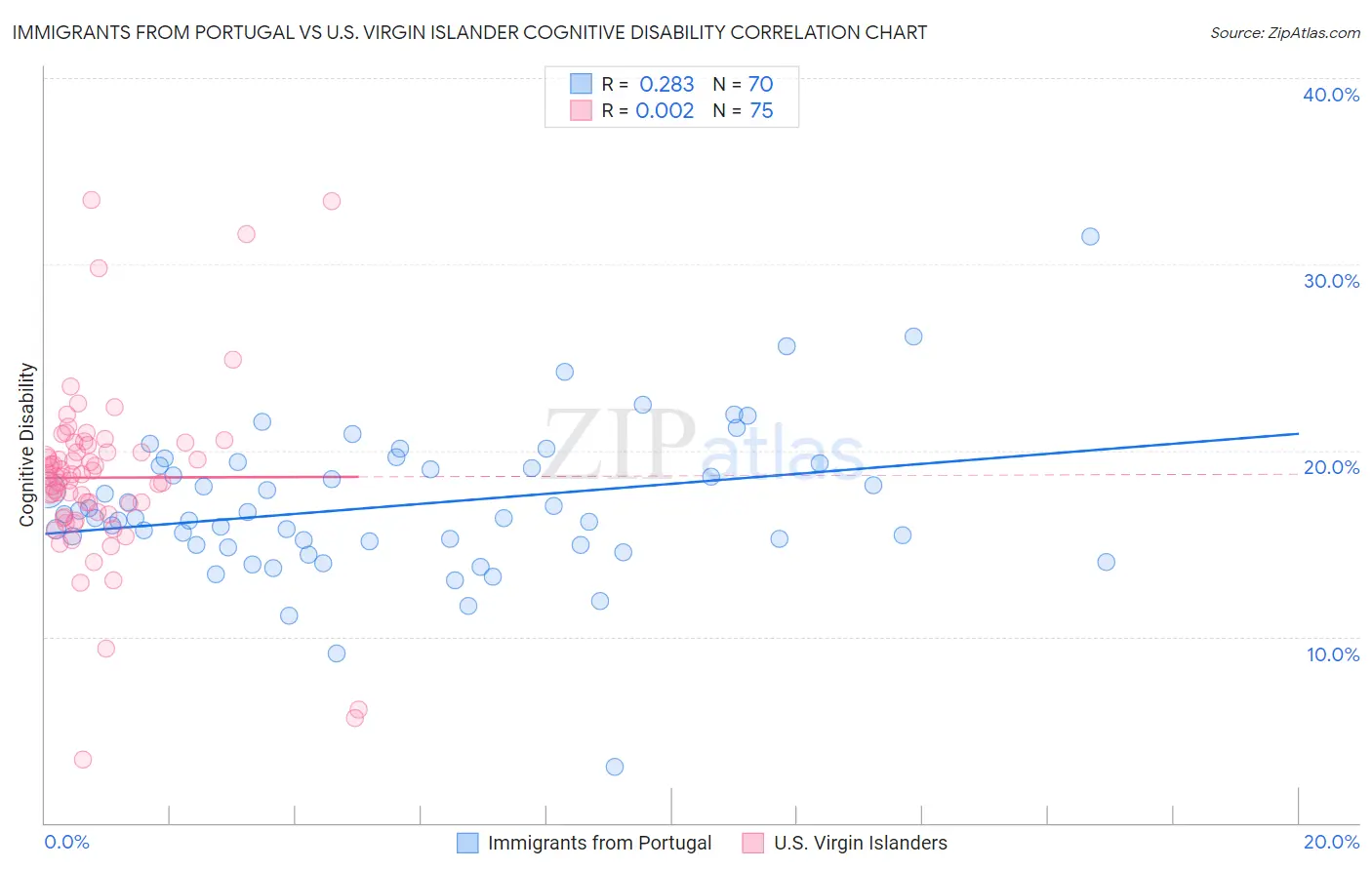 Immigrants from Portugal vs U.S. Virgin Islander Cognitive Disability