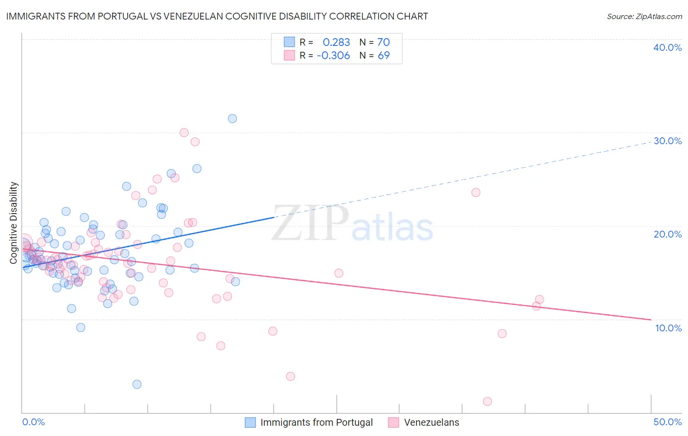 Immigrants from Portugal vs Venezuelan Cognitive Disability