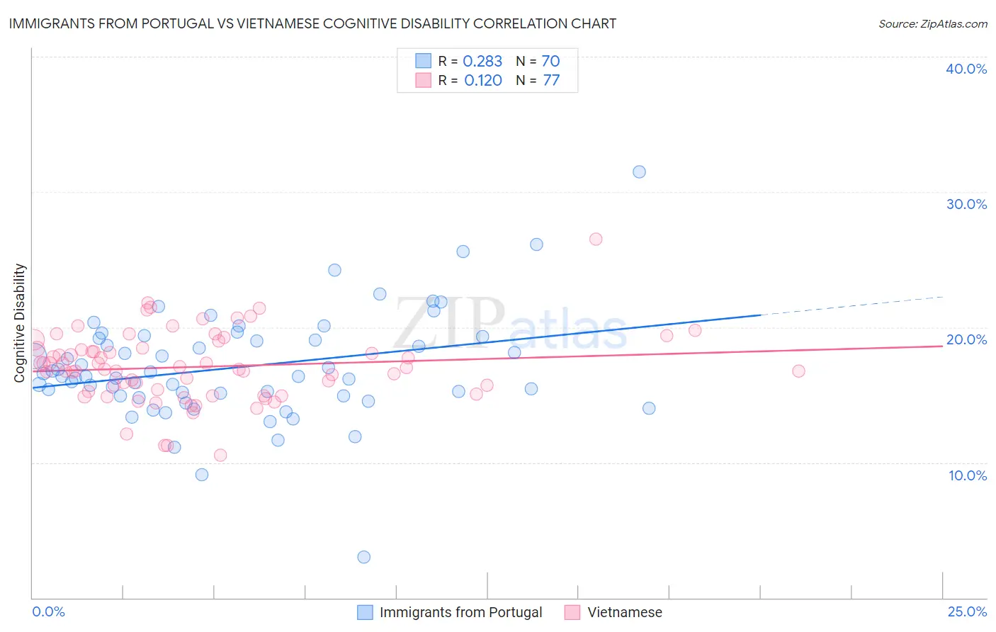 Immigrants from Portugal vs Vietnamese Cognitive Disability