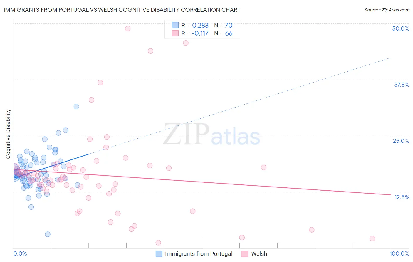 Immigrants from Portugal vs Welsh Cognitive Disability