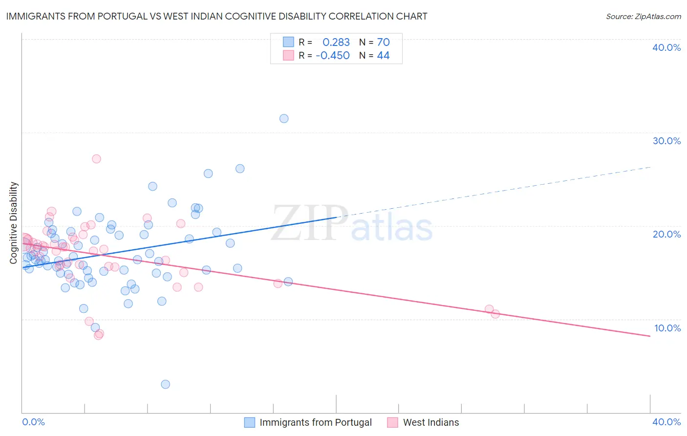Immigrants from Portugal vs West Indian Cognitive Disability